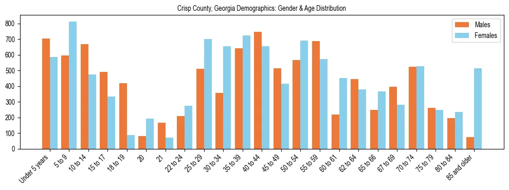 Bar chart showing the population distribution of Crisp County, Georgia by age group and gender, based on 2023 ACS data.