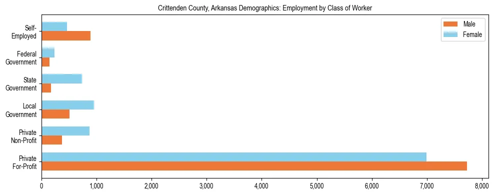 Horizontal bar chart showing employment distribution by class of worker and gender in Crittenden County, Arkansas, based on 2023 ACS data.