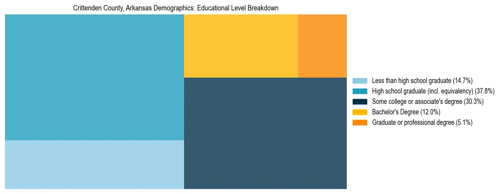 Treemap chart illustrating the educational attainment breakdown for population 25 years and over in Crittenden County, Arkansas.