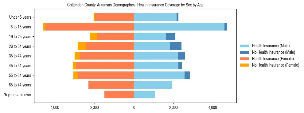 Pyramid chart showing health insurance coverage by age and sex in Crittenden County, Arkansas.