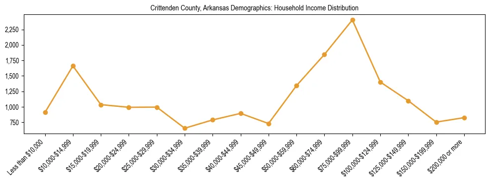 Horizontal bar chart showing household income distribution in Crittenden County, Arkansas.