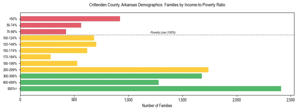 Horizontal bar chart showing family distribution by income-to-poverty ratio in Crittenden County, Arkansas, based on 2023 ACS data.