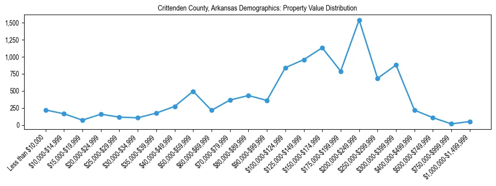 Line chart showing the distribution of property values for owner-occupied housing units in Crittenden County, Arkansas.