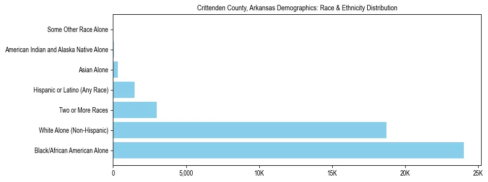 Race and Ethnicity Distribution Chart for Crittenden County, Arkansas