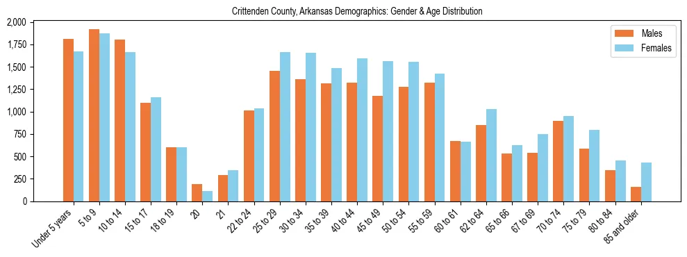 Bar chart showing the population distribution of Crittenden County, Arkansas by age group and gender, based on 2023 ACS data.
