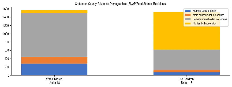Stacked bar chart showing SNAP/Food Stamps recipient household composition by presence of children under 18 in Crittenden County, Arkansas, based on 2023 ACS data.