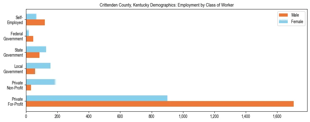 Horizontal bar chart showing employment distribution by class of worker and gender in Crittenden County, Kentucky, based on 2023 ACS data.