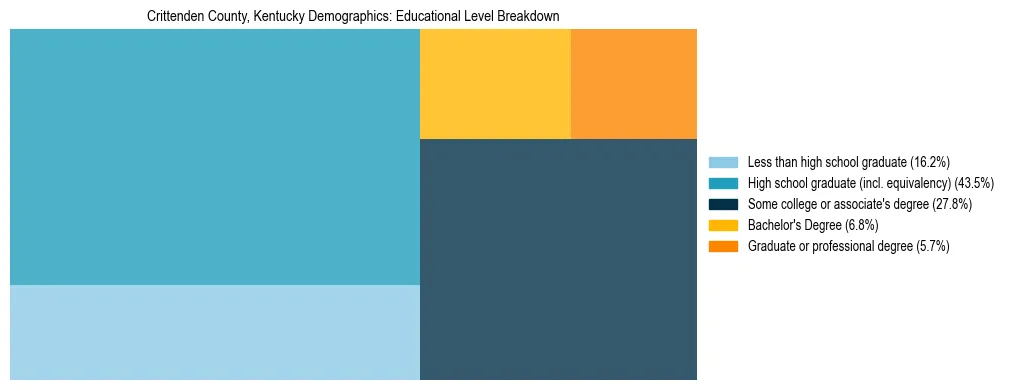 Treemap chart illustrating the educational attainment breakdown for population 25 years and over in Crittenden County, Kentucky.