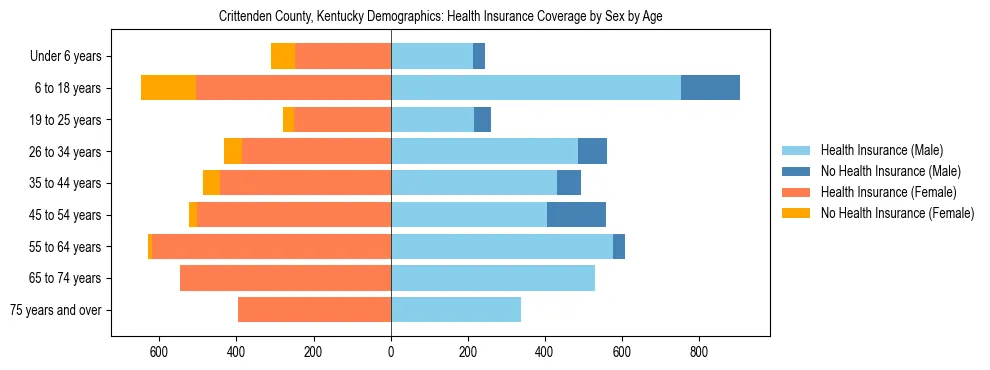 Pyramid chart showing health insurance coverage by age and sex in Crittenden County, Kentucky.
