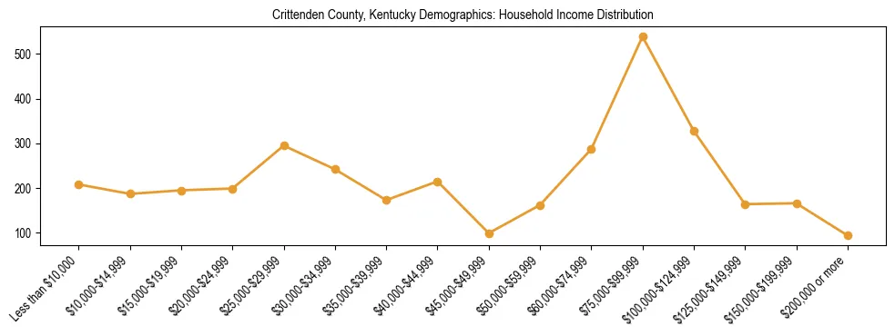 Horizontal bar chart showing household income distribution in Crittenden County, Kentucky.