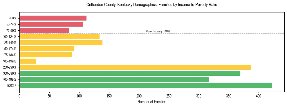Horizontal bar chart showing family distribution by income-to-poverty ratio in Crittenden County, Kentucky, based on 2023 ACS data.