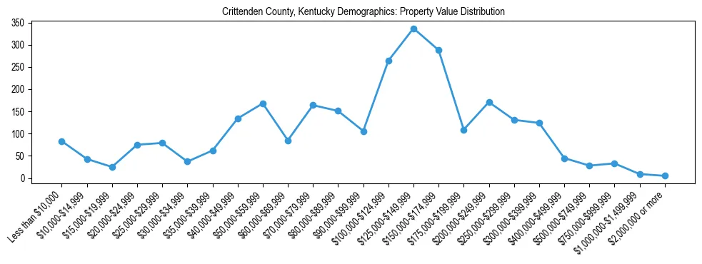 Line chart showing the distribution of property values for owner-occupied housing units in Crittenden County, Kentucky.