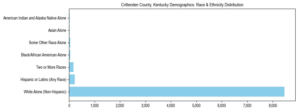 Race and Ethnicity Distribution Chart for Crittenden County, Kentucky