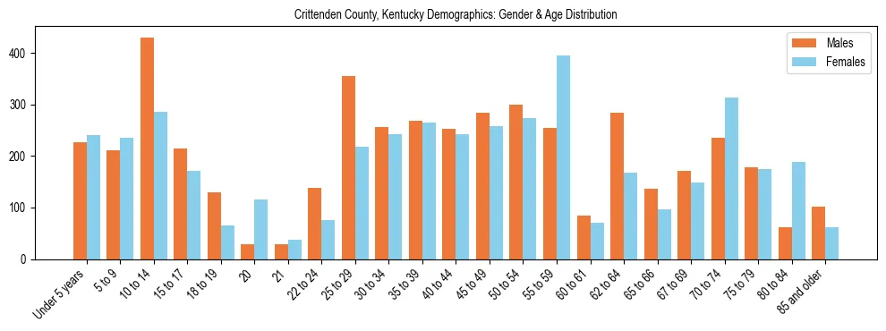 Bar chart showing the population distribution of Crittenden County, Kentucky by age group and gender, based on 2023 ACS data.