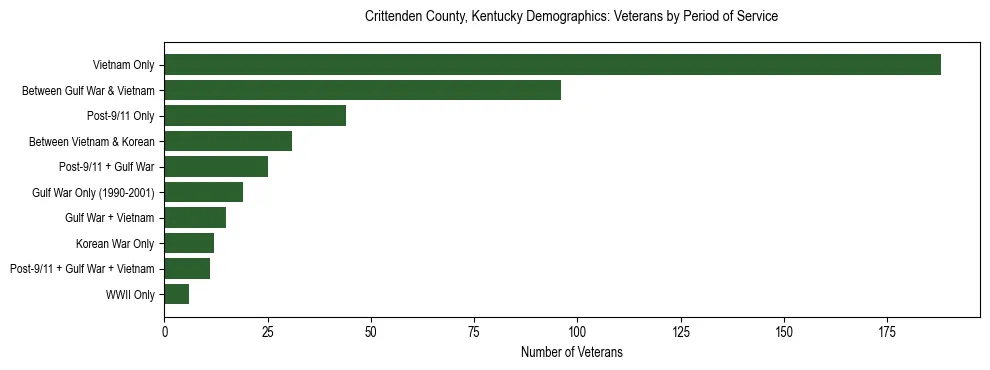 Horizontal bar chart showing veteran distribution by period of military service in Crittenden County, Kentucky, based on 2023 ACS data.
