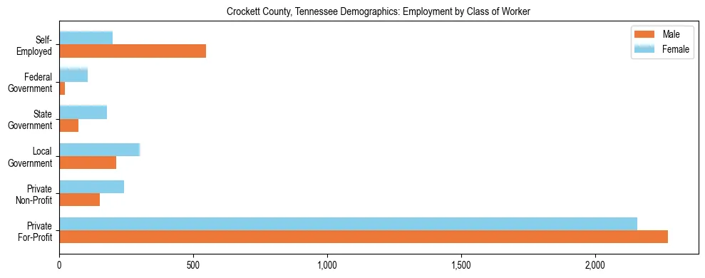 Horizontal bar chart showing employment distribution by class of worker and gender in Crockett County, Tennessee, based on 2023 ACS data.