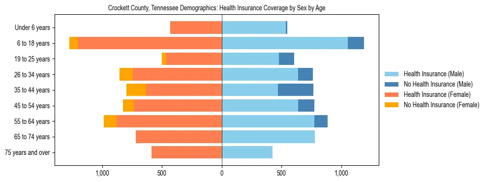 Pyramid chart showing health insurance coverage by age and sex in Crockett County, Tennessee.