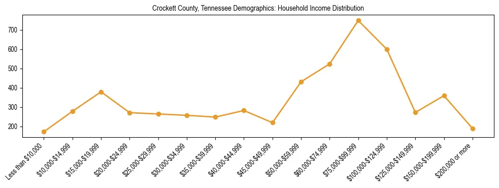Horizontal bar chart showing household income distribution in Crockett County, Tennessee.