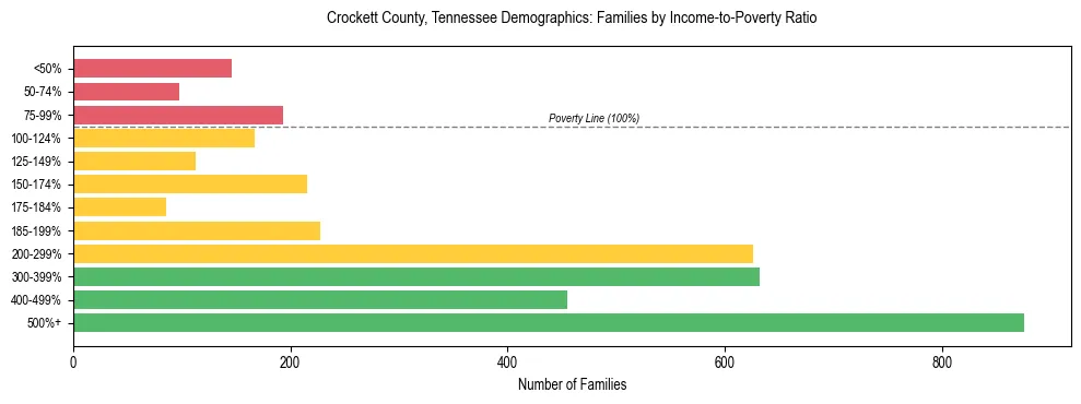 Horizontal bar chart showing family distribution by income-to-poverty ratio in Crockett County, Tennessee, based on 2023 ACS data.