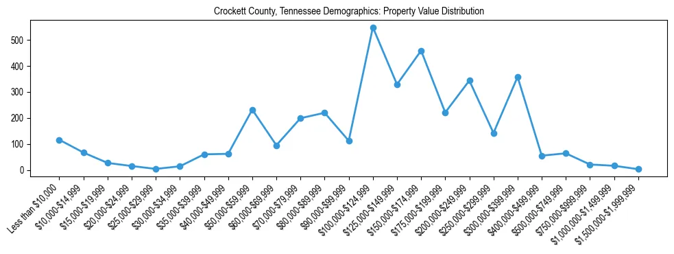 Line chart showing the distribution of property values for owner-occupied housing units in Crockett County, Tennessee.
