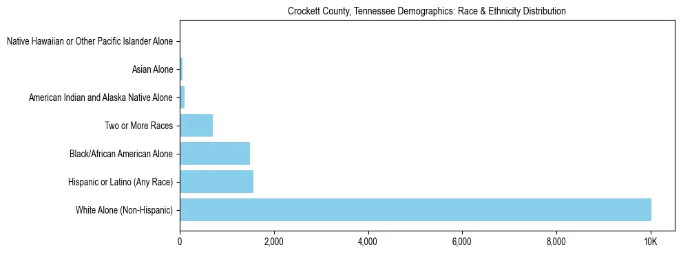Race and Ethnicity Distribution Chart for Crockett County, Tennessee