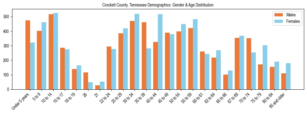 Bar chart showing the population distribution of Crockett County, Tennessee by age group and gender, based on 2023 ACS data.