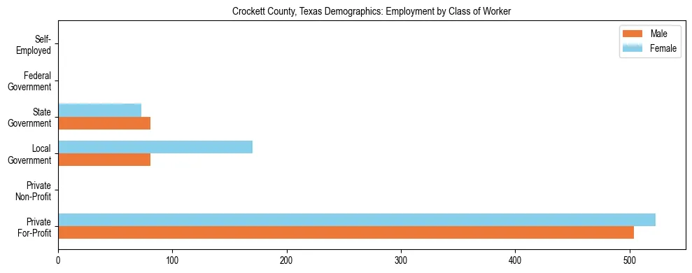 Horizontal bar chart showing employment distribution by class of worker and gender in Crockett County, Texas, based on 2023 ACS data.