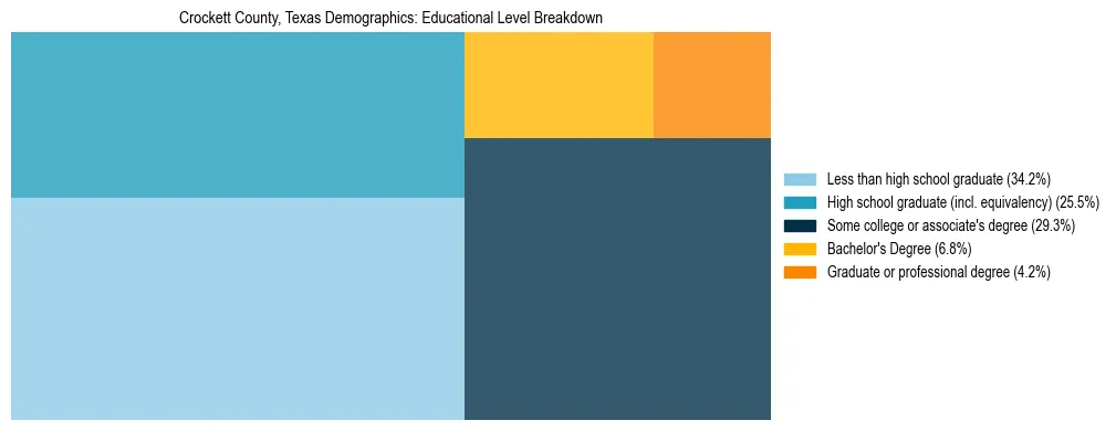 Treemap chart illustrating the educational attainment breakdown for population 25 years and over in Crockett County, Texas.
