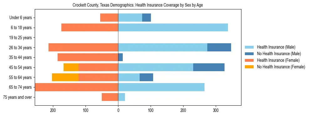 Pyramid chart showing health insurance coverage by age and sex in Crockett County, Texas.