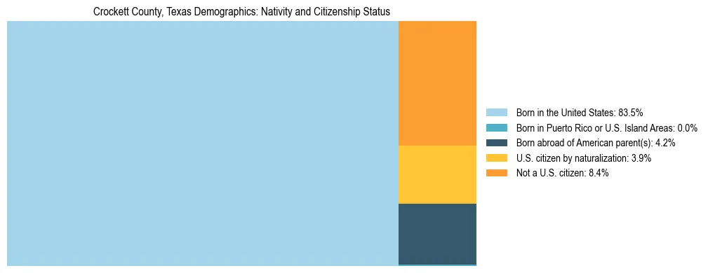Treemap showing the population distribution by nativity and citizenship status in Crockett County, Texas based on U.S. Census data.