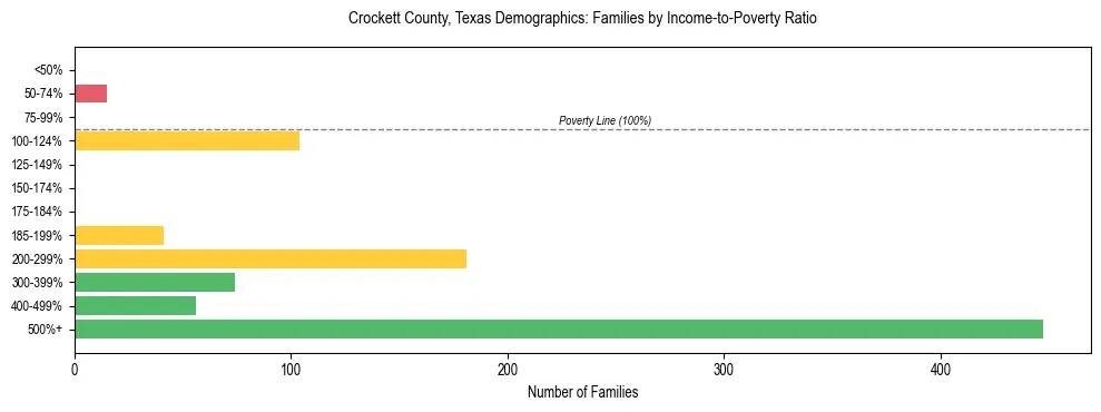 Bar chart showing family distribution by income-to-poverty ratio in Crockett County, Texas, based on 2023 ACS data.