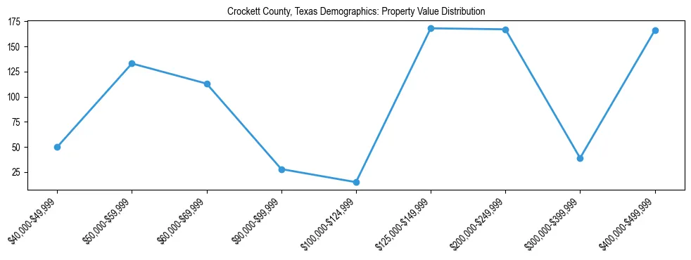 Line chart showing the distribution of property values for owner-occupied housing units in Crockett County, Texas.