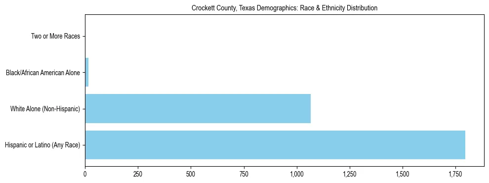 Race and Ethnicity Distribution Chart for Crockett County, Texas