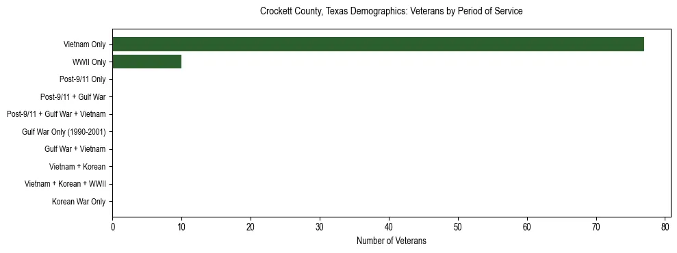 Bar chart showing the distribution of veterans by period of military service in Crockett County, Texas based on 2023 ACS data.