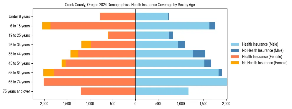 Pyramid chart showing health insurance coverage by age and sex in Crook County, Oregon.