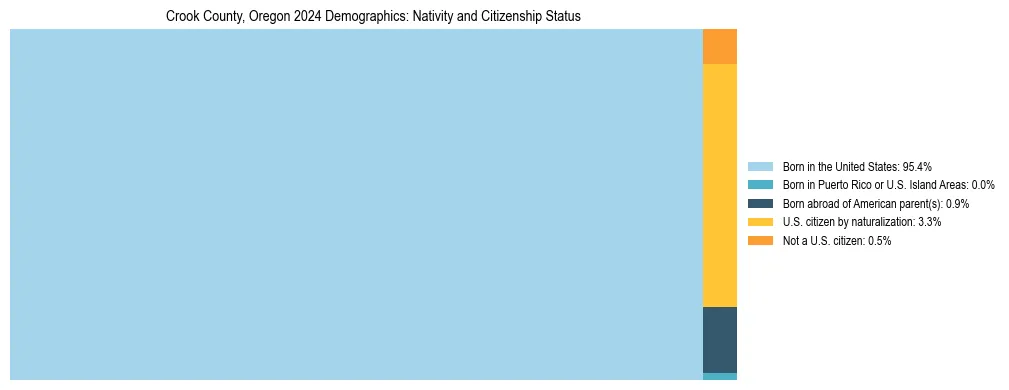 Treemap showing the population distribution by nativity and citizenship status in Crook County, Oregon based on U.S. Census data.