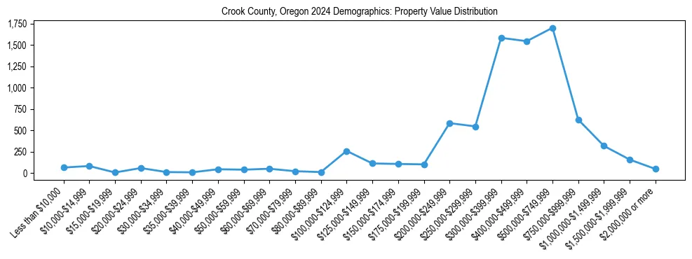 Line chart showing the distribution of property values for owner-occupied housing units in Crook County, Oregon.