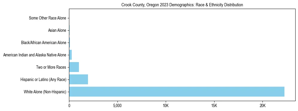 Race and Ethnicity Distribution Chart for Crook County, Oregon