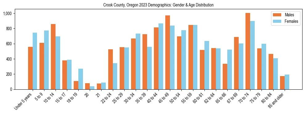 Bar chart showing the population distribution of Crook County, Oregon by age group and gender, based on 2023 ACS data.