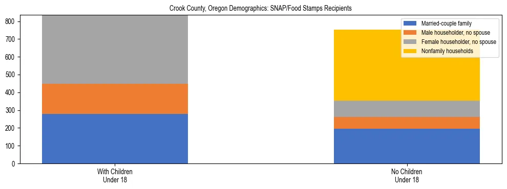 Stacked bar chart showing SNAP recipient household composition by presence of children in Crook County, Oregon, based on 2023 ACS data.
