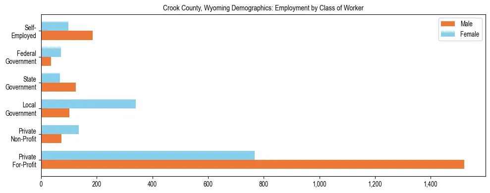 Horizontal bar chart showing employment distribution by class of worker and gender in Crook County, Wyoming, based on 2023 ACS data.