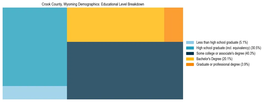 Treemap chart illustrating the educational attainment breakdown for population 25 years and over in Crook County, Wyoming.