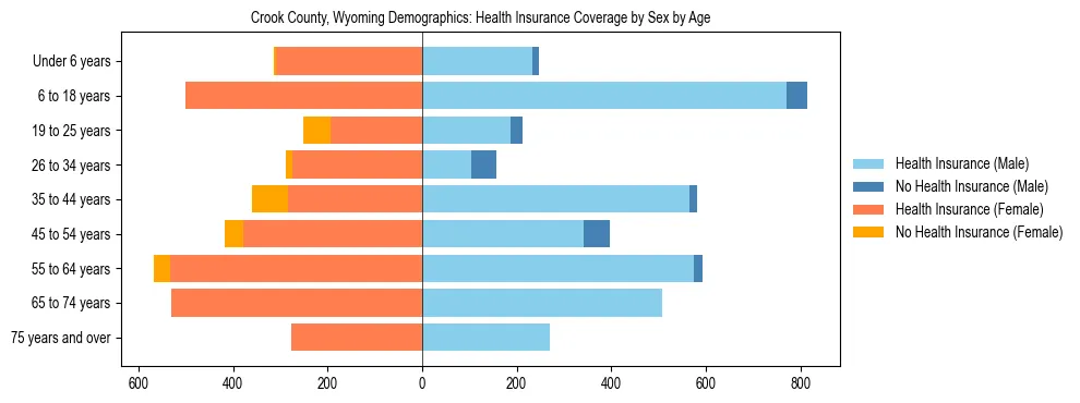Pyramid chart showing health insurance coverage by age and sex in Crook County, Wyoming.