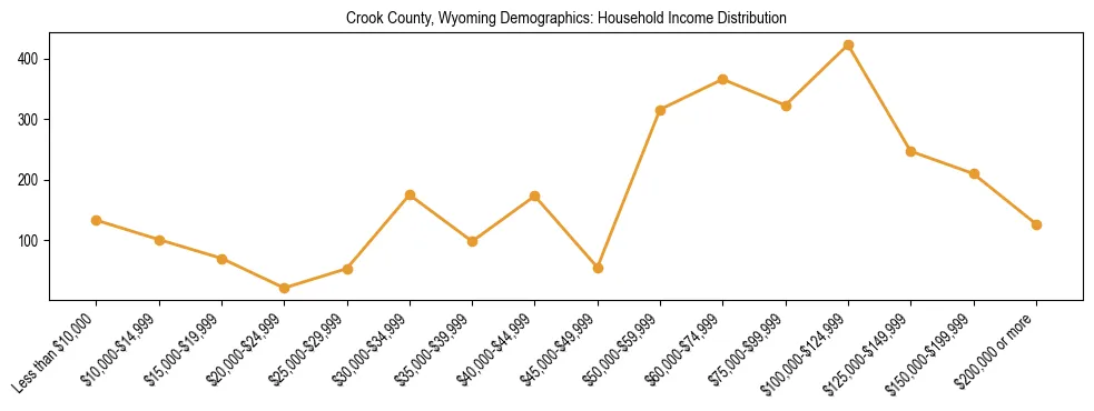 Horizontal bar chart showing household income distribution in Crook County, Wyoming.