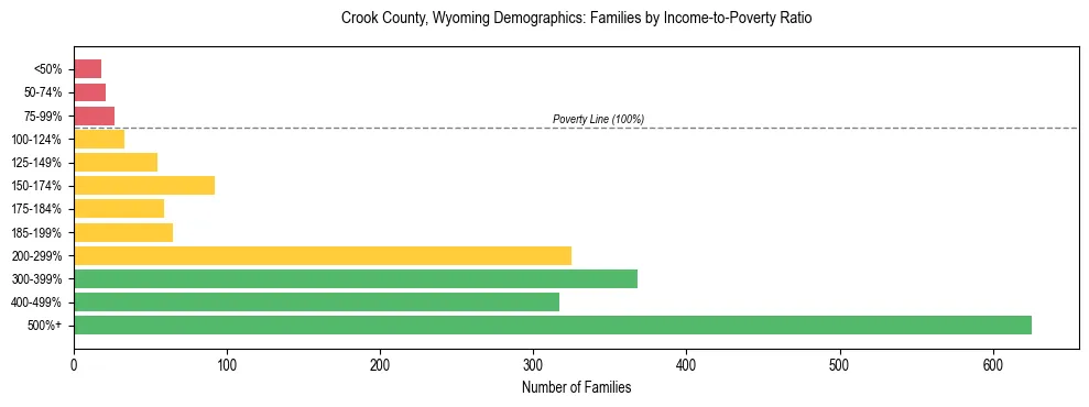 Horizontal bar chart showing family distribution by income-to-poverty ratio in Crook County, Wyoming, based on 2023 ACS data.