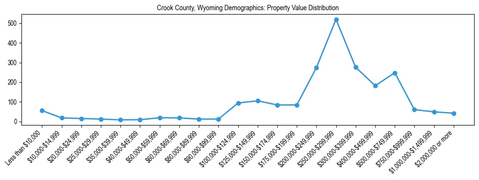 Line chart showing the distribution of property values for owner-occupied housing units in Crook County, Wyoming.