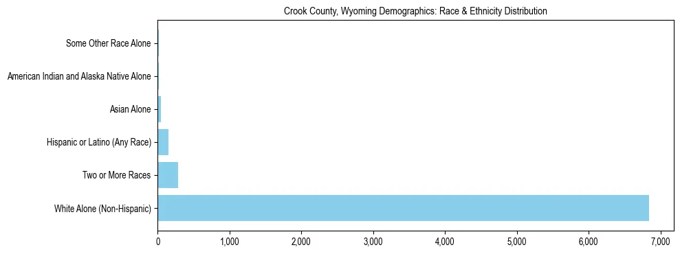 Race and Ethnicity Distribution Chart for Crook County, Wyoming