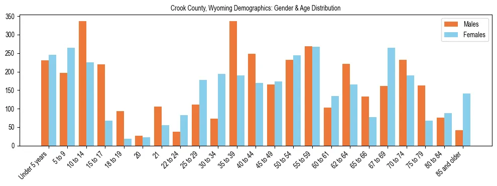 Bar chart showing the population distribution of Crook County, Wyoming by age group and gender, based on 2023 ACS data.