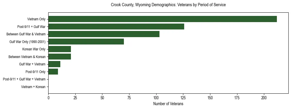 Horizontal bar chart showing veteran distribution by period of military service in Crook County, Wyoming, based on 2023 ACS data.