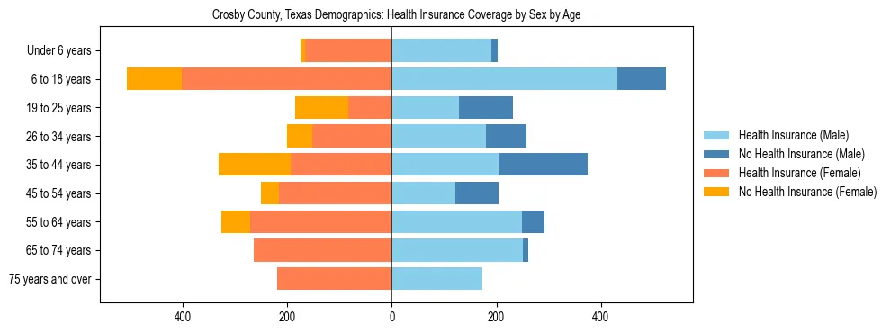 Pyramid chart showing health insurance coverage by age and sex in Crosby County, Texas.